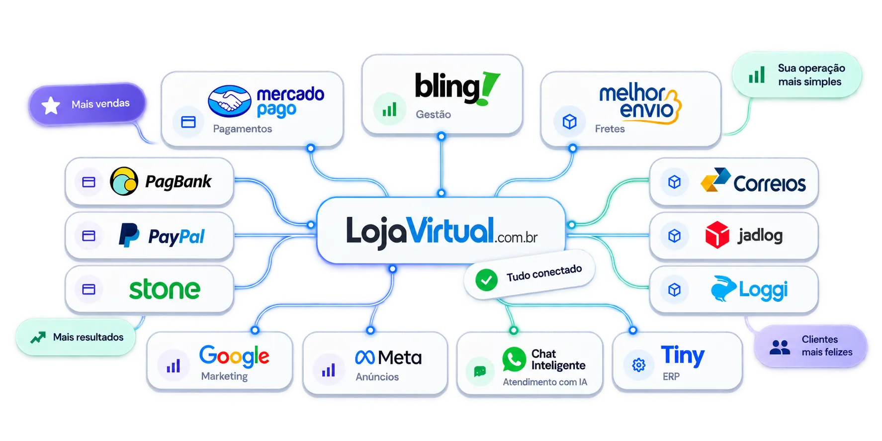 Integrações da LojaVirtual.com.br com pagamentos, gestão, fretes, marketing e atendimento